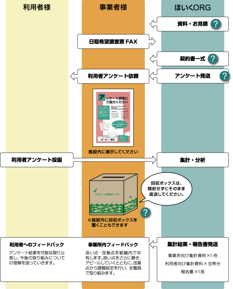 利用者アンケートの流れ