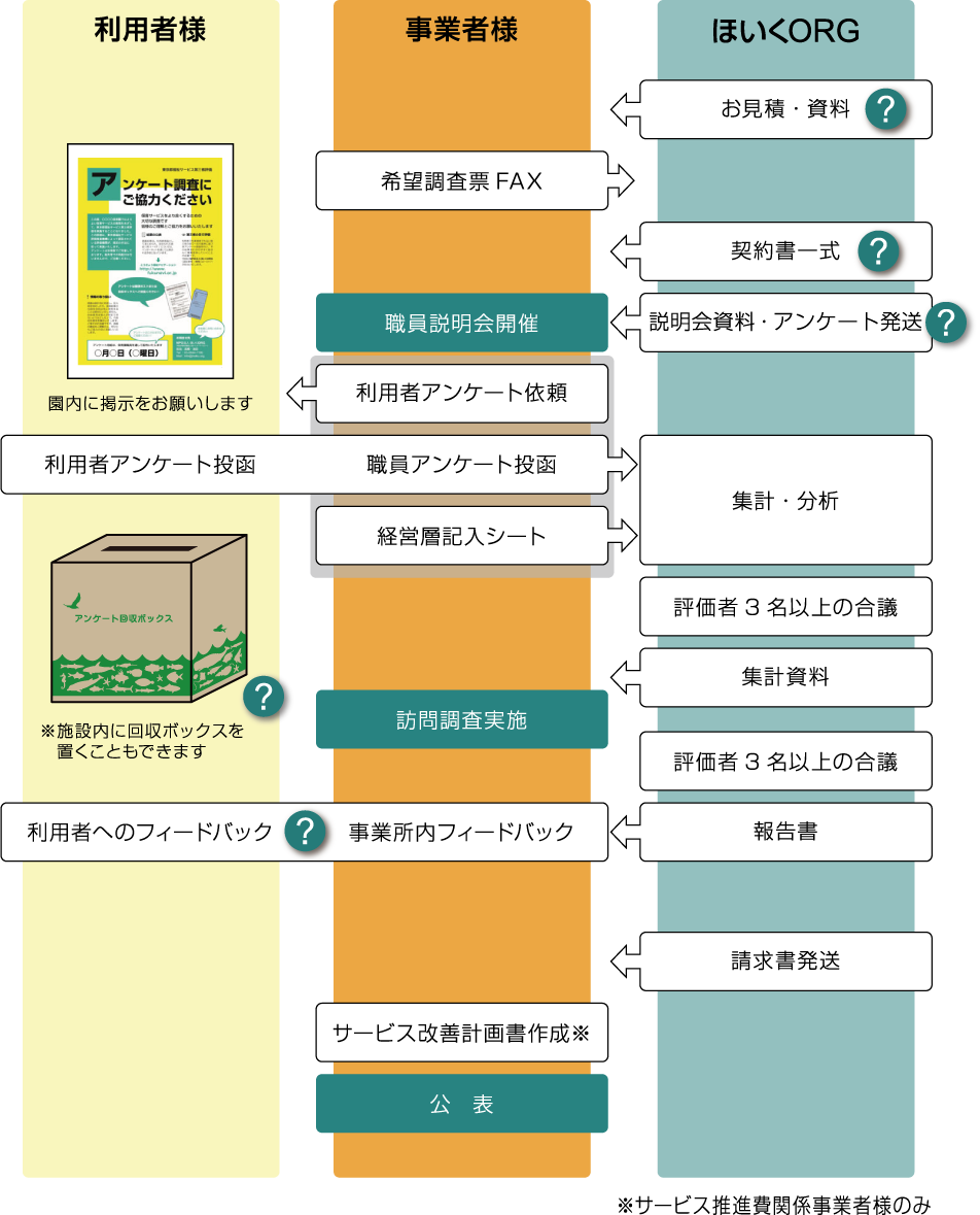 第三者評価の流れ