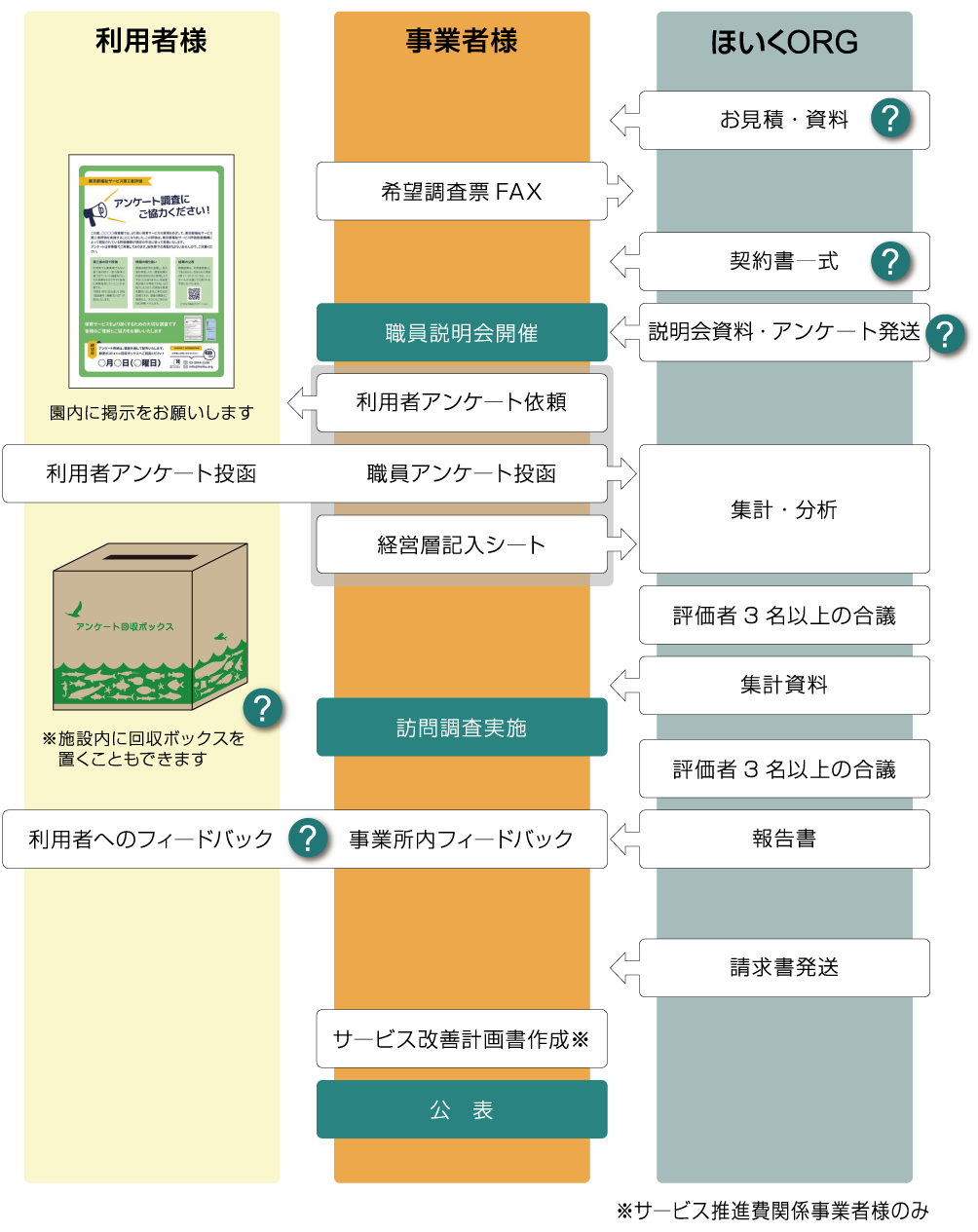 第三者評価の流れ